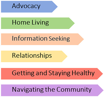 A graphic showing the types of resources available. Each resource type is listed within a colored arrow. From top to bottom, advocacy is in blue, home living is in green, information seeking is in peach, relationships is in yellow, getting and staying healthy is in pink, and navigating the community is in purple